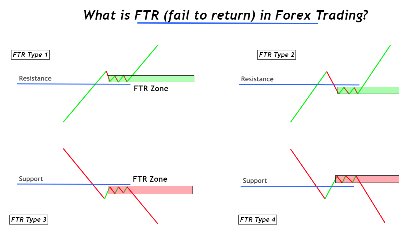 FTR fail to return forex