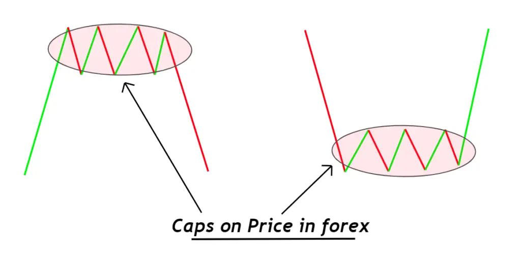 caps on price forex