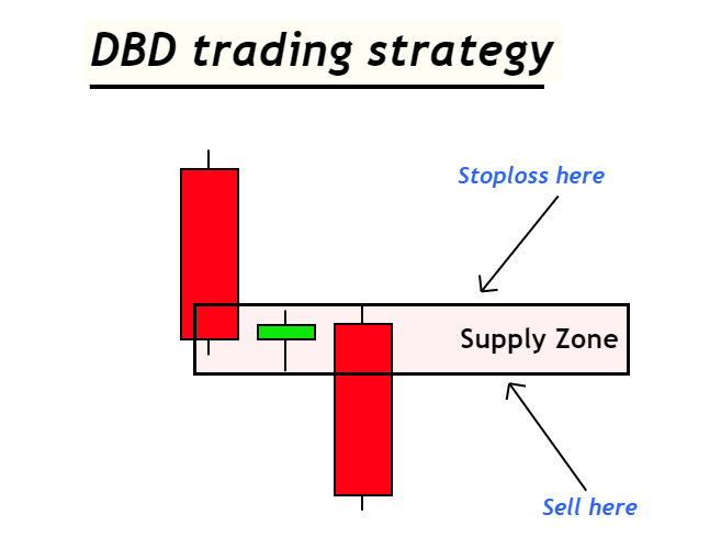 supply zone strategy