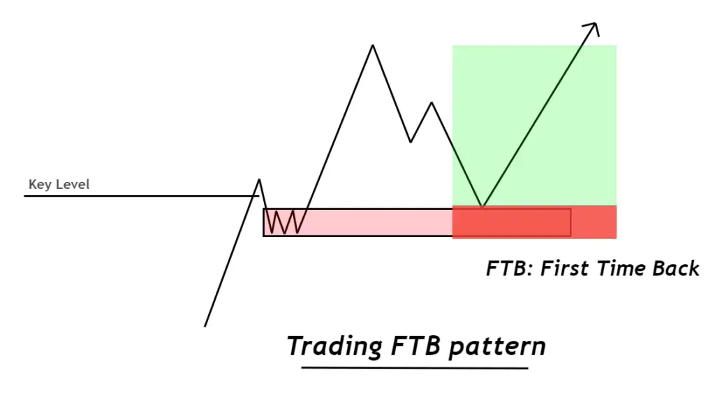 FTB trading strategy