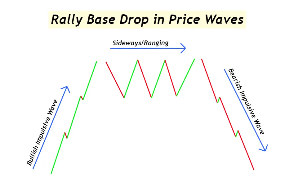 rally base drop in price waves