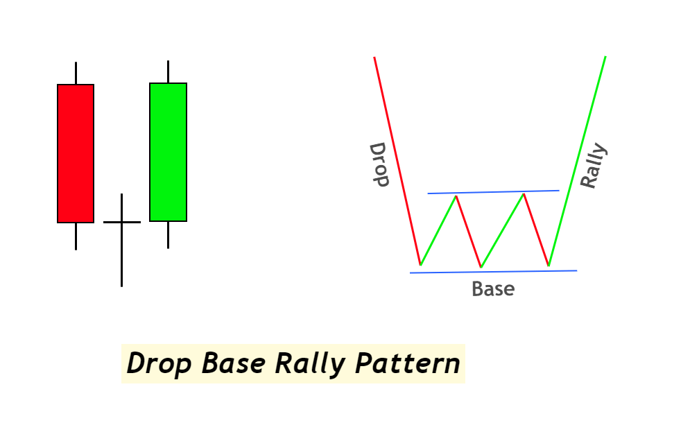 drop base rally pattern