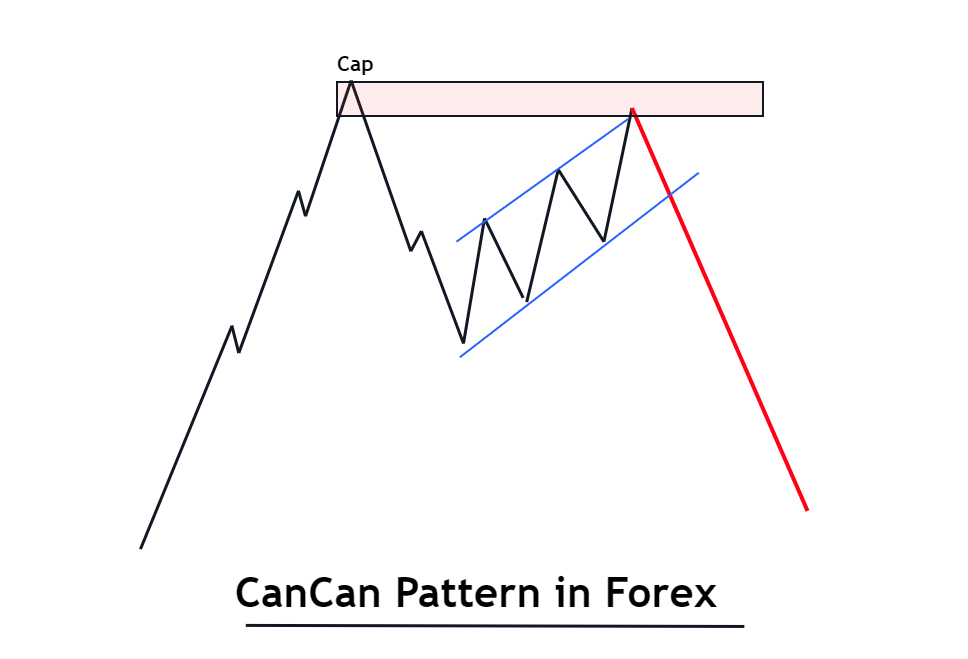 cancan-pattern in forex technical analysis