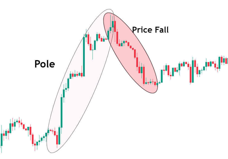 price fall after pole pattern