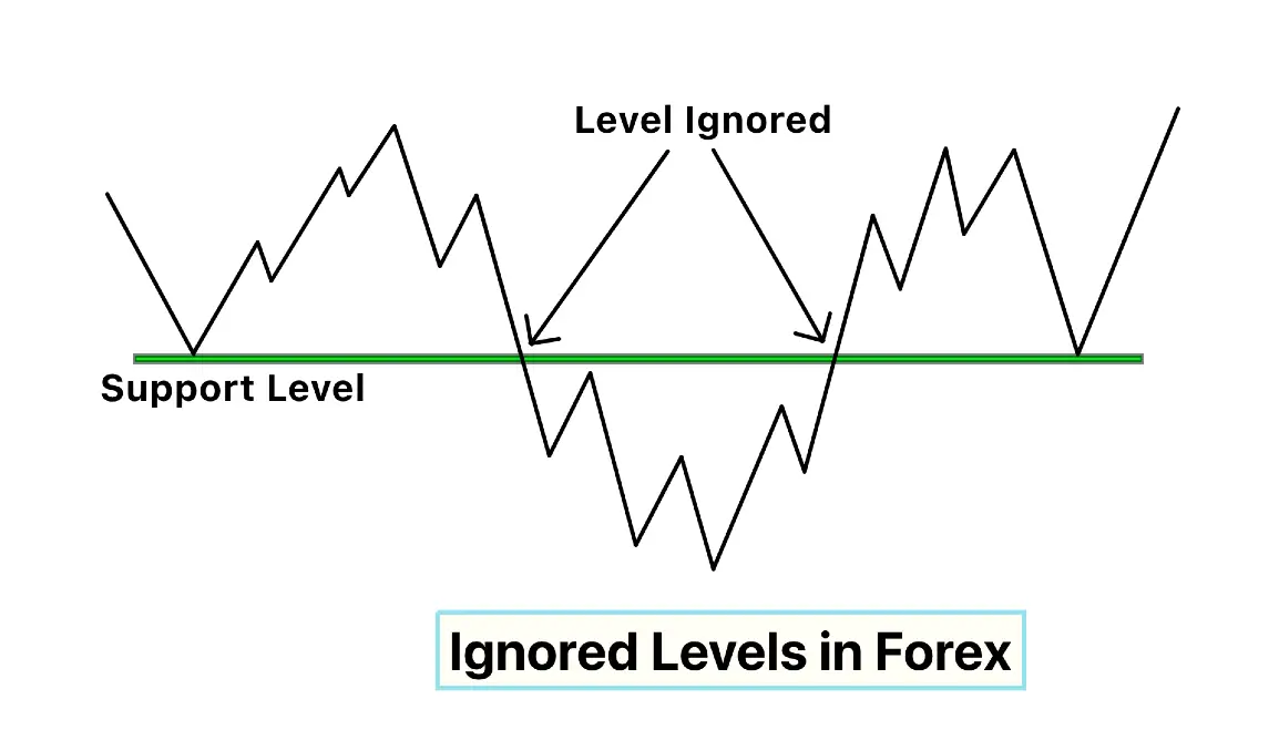 ignored levels in forex