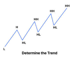 determine the trend