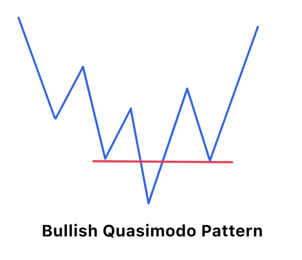 bullish quasimodo pattern
