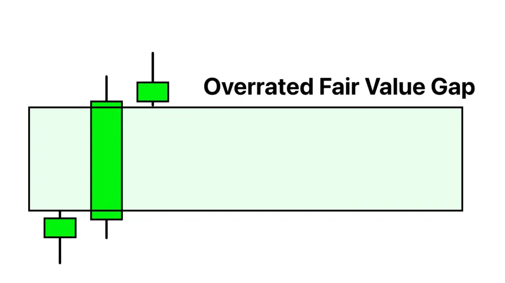 overrated fair value gap