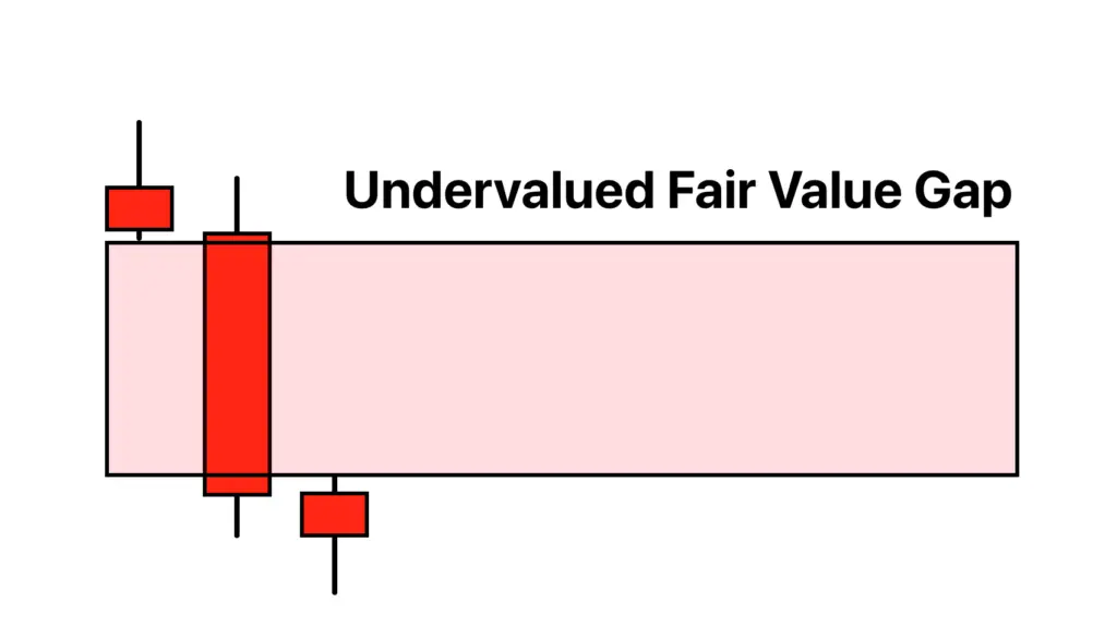 undervalued fair value gap