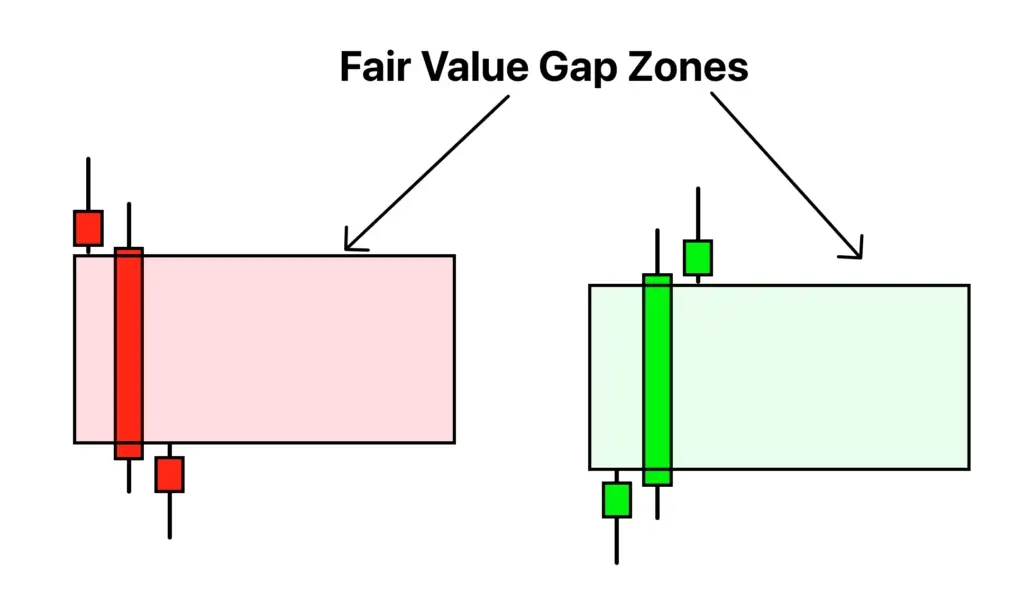fair value gap zone