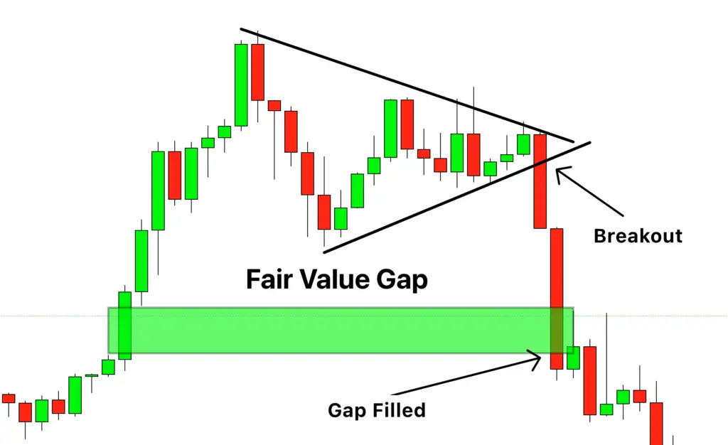 trading overrated fair value gap