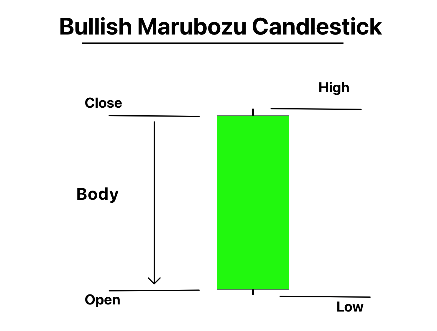 bullish Marubozu Candlestick