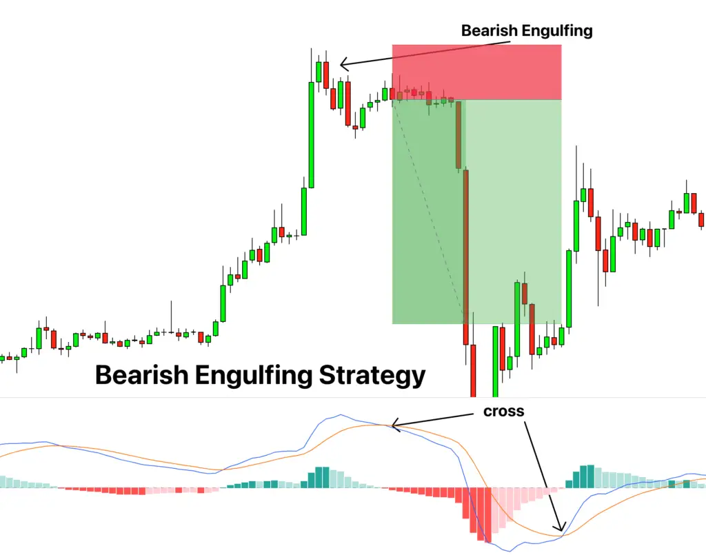 bearish engulfing strategy 