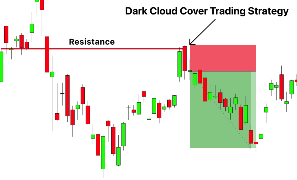 Dark Cloud Cover trading strategy 