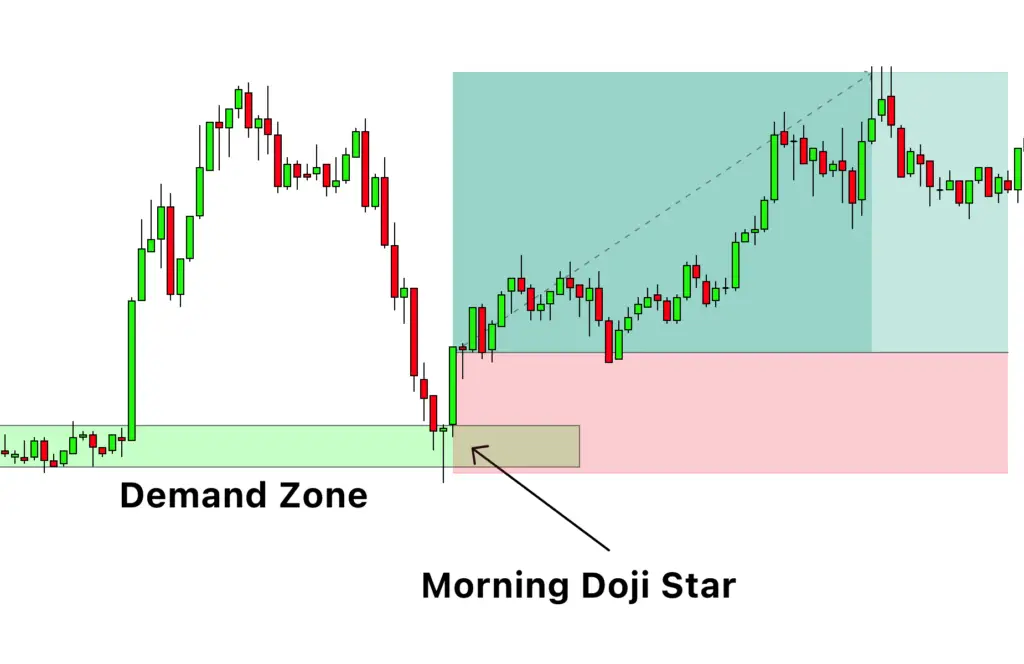 Morning doji star strategy