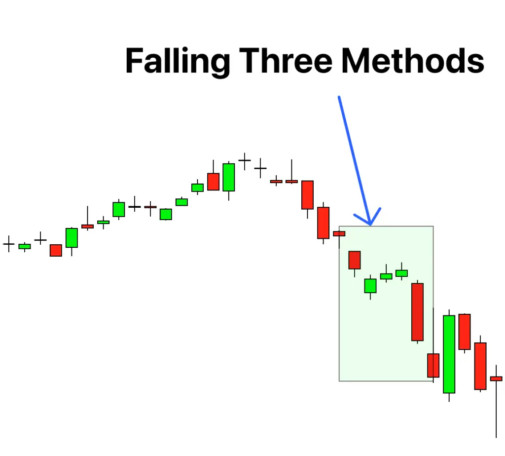 falling three methods example