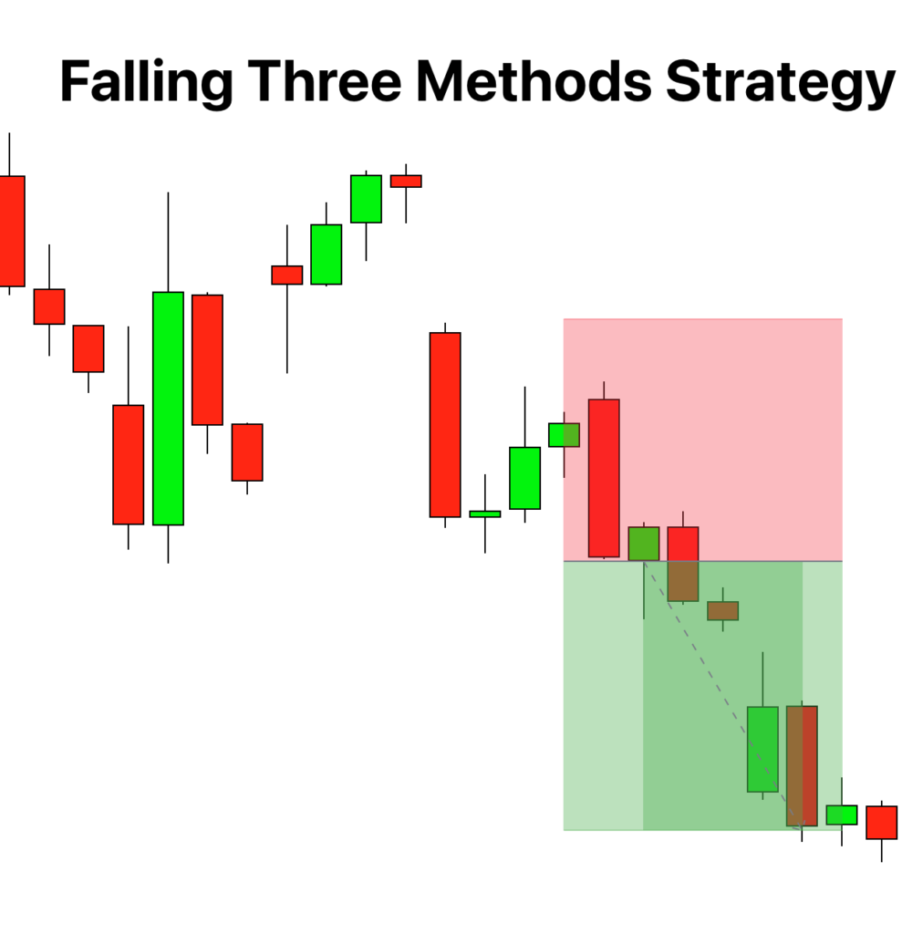 falling three methods strategy