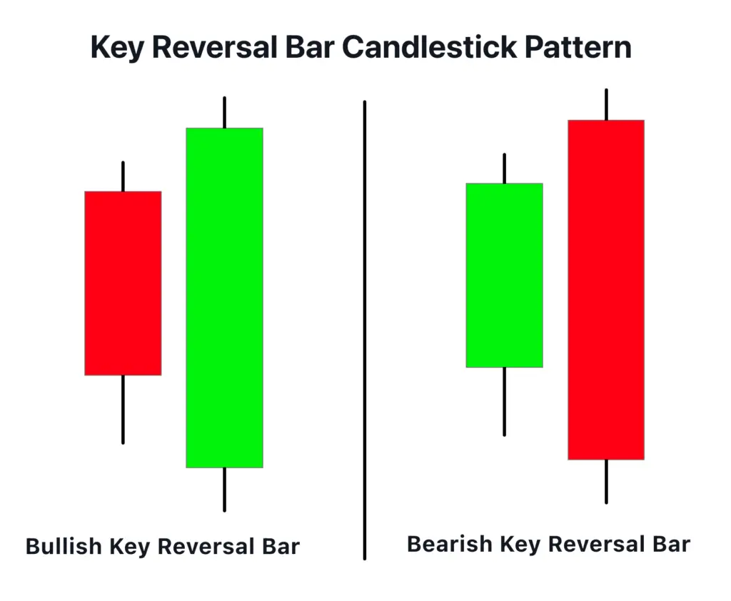 key reversal bar candlestick patterns