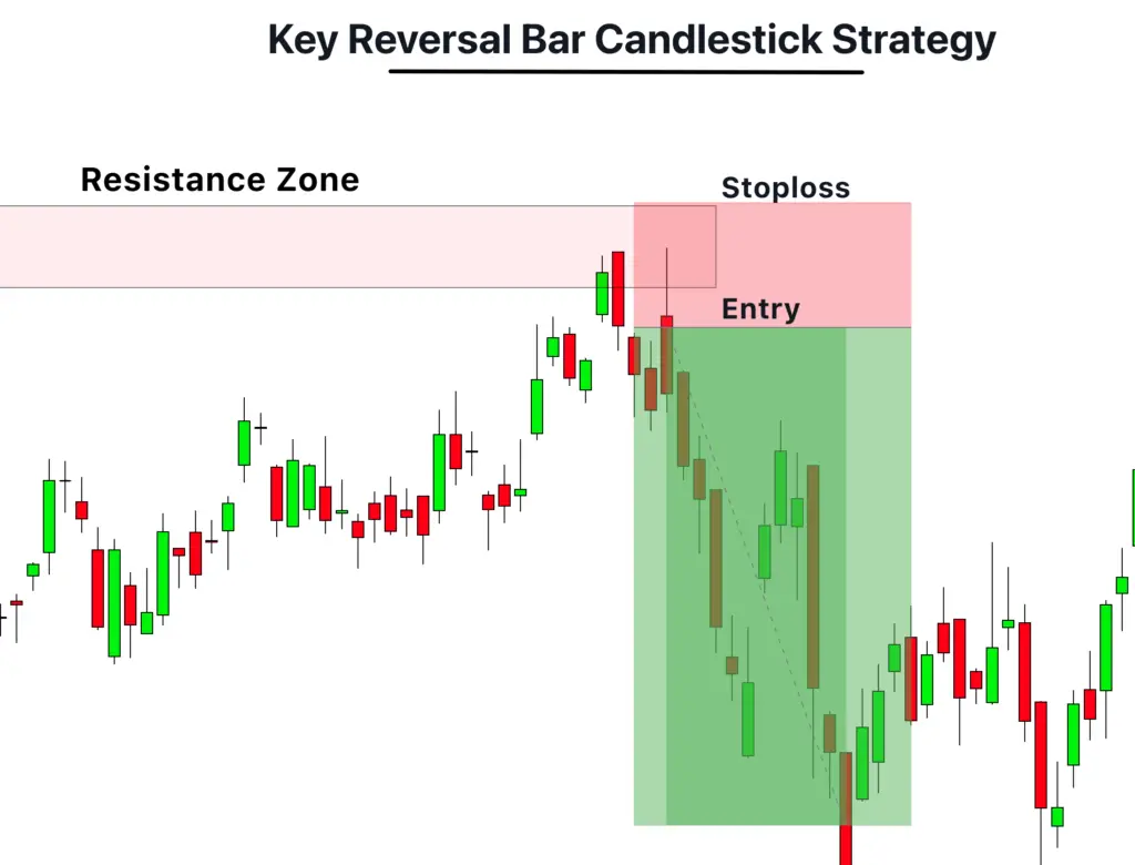 key bar reversal strategy