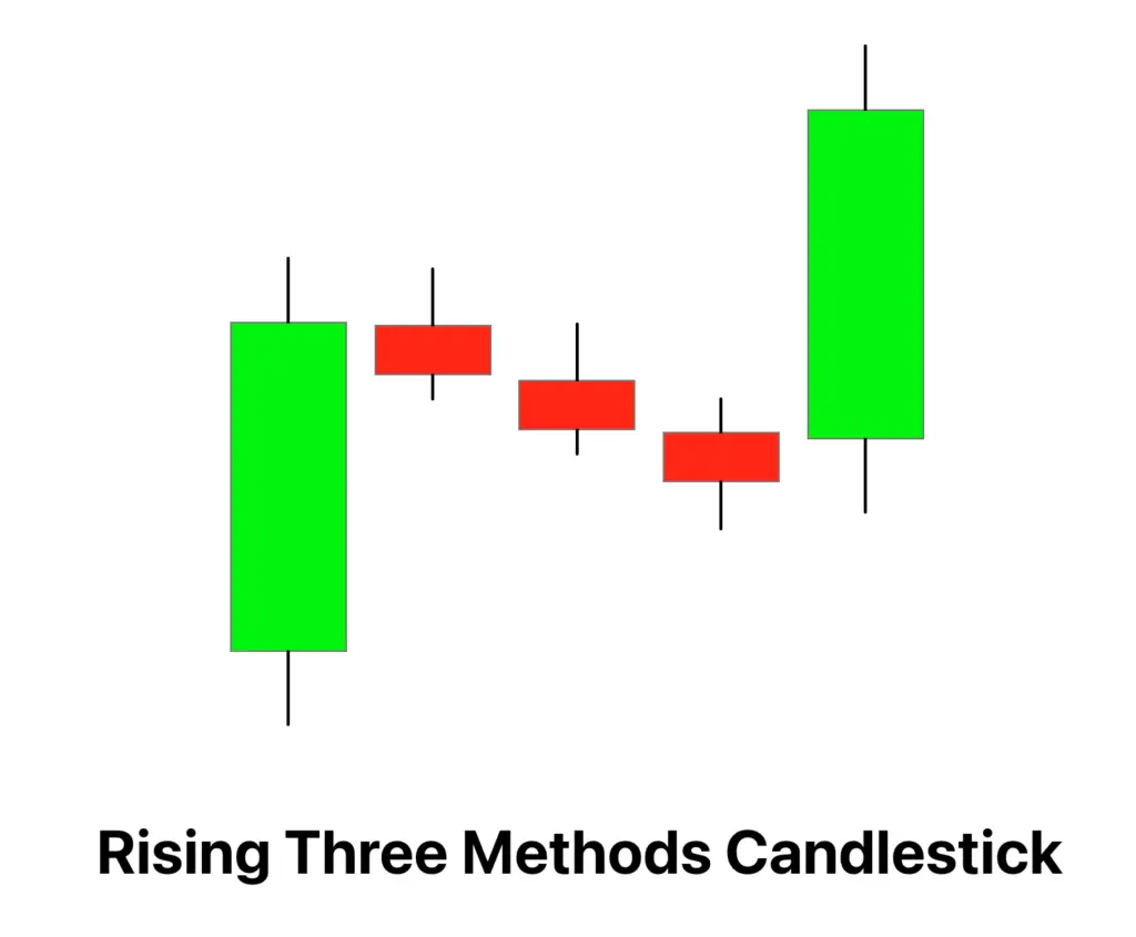 Rising three methods candlestick pattern