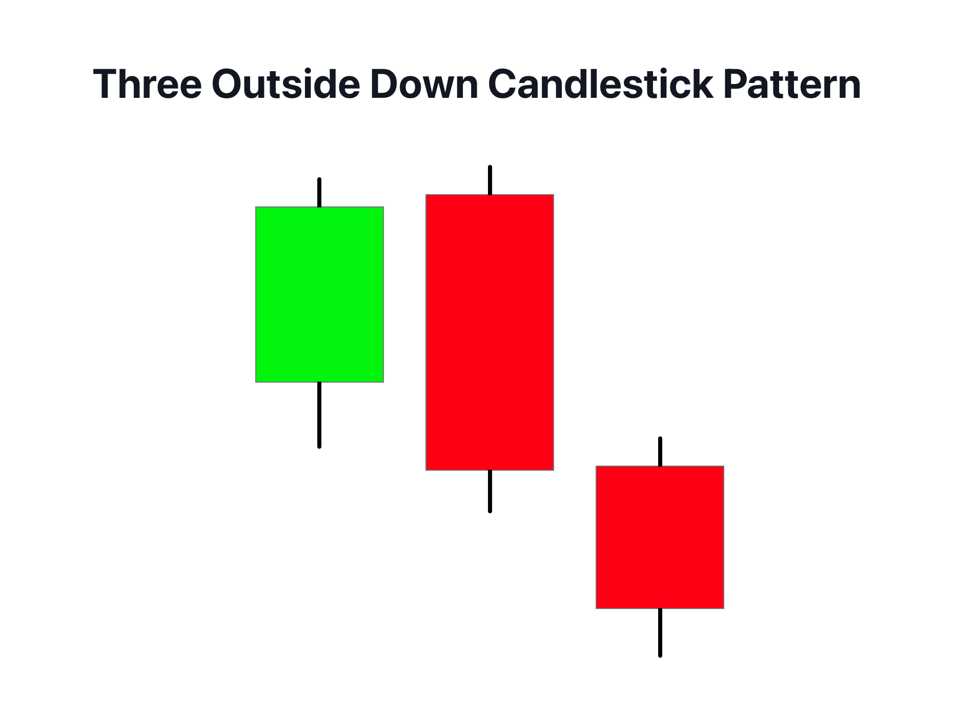 three outside down candlestick pattern