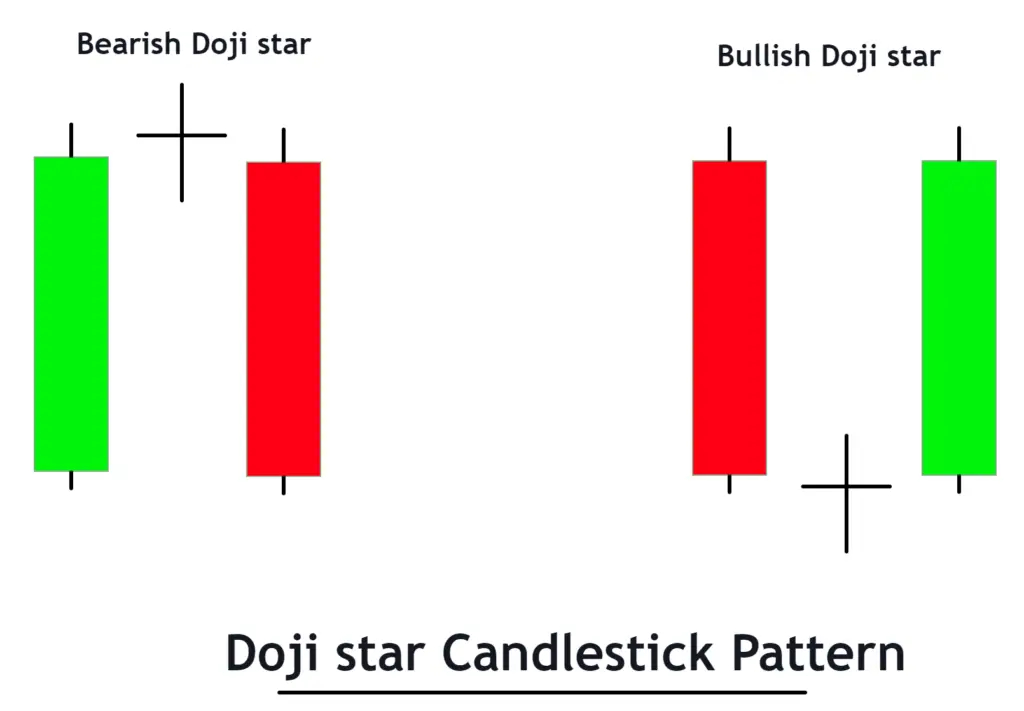 Doji Star Candlestick