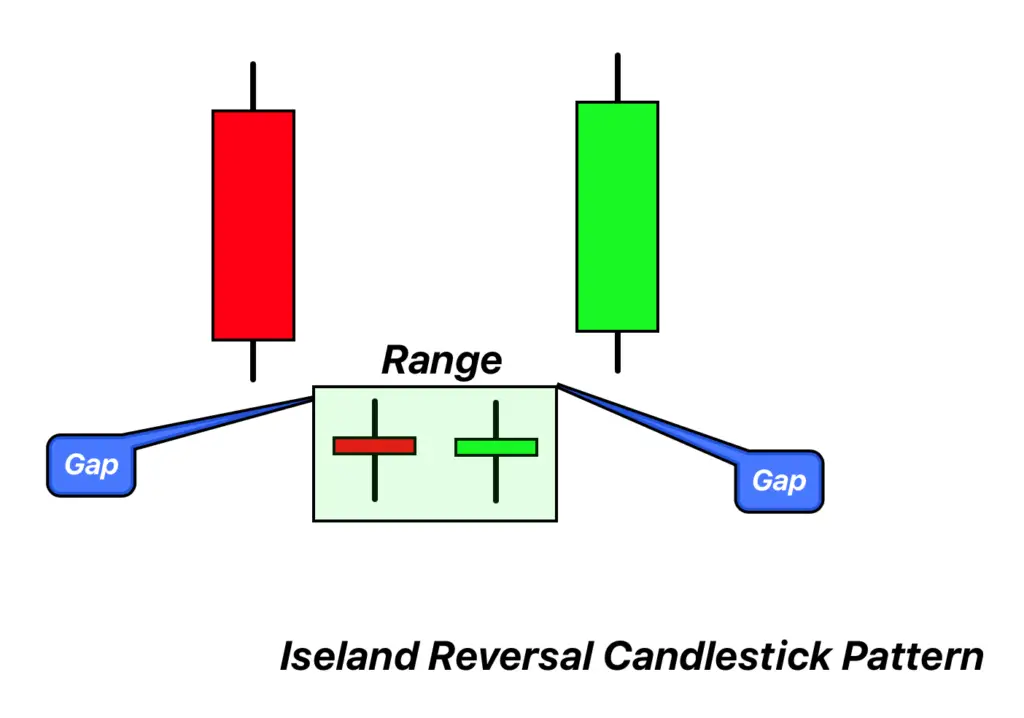iseland reversal candlestick pattern