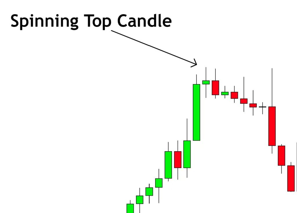 Spinning Top candlestick example