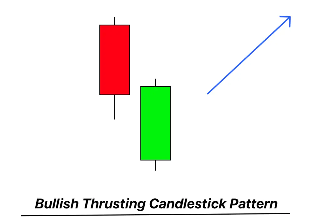 Bullish thrusting Candlestick