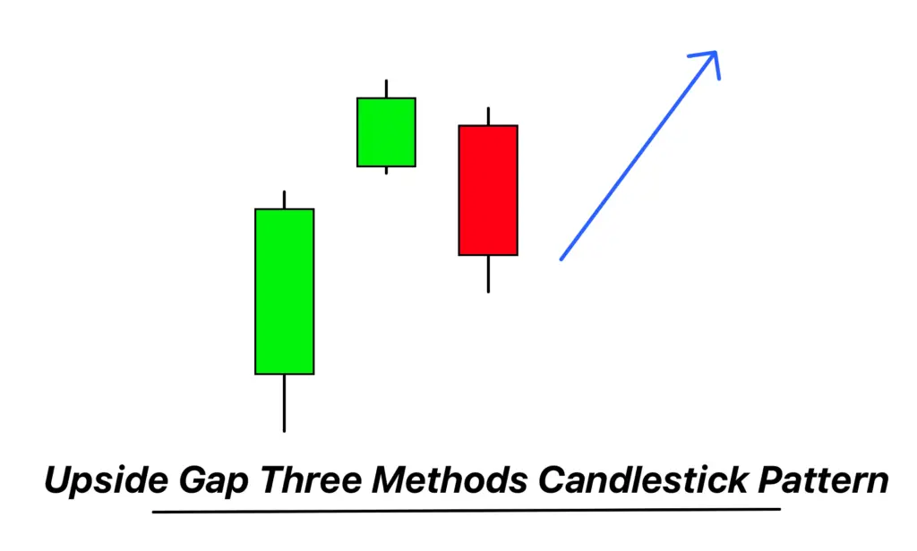 upside gap three methods candlestick pattern