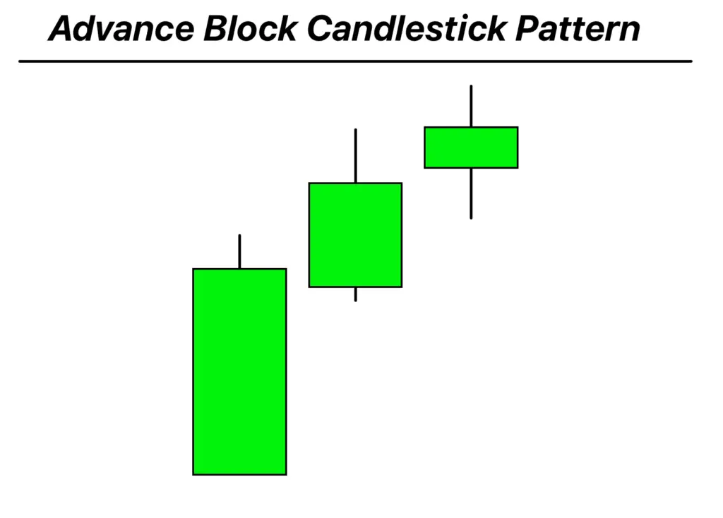 advance block candlestick pattern