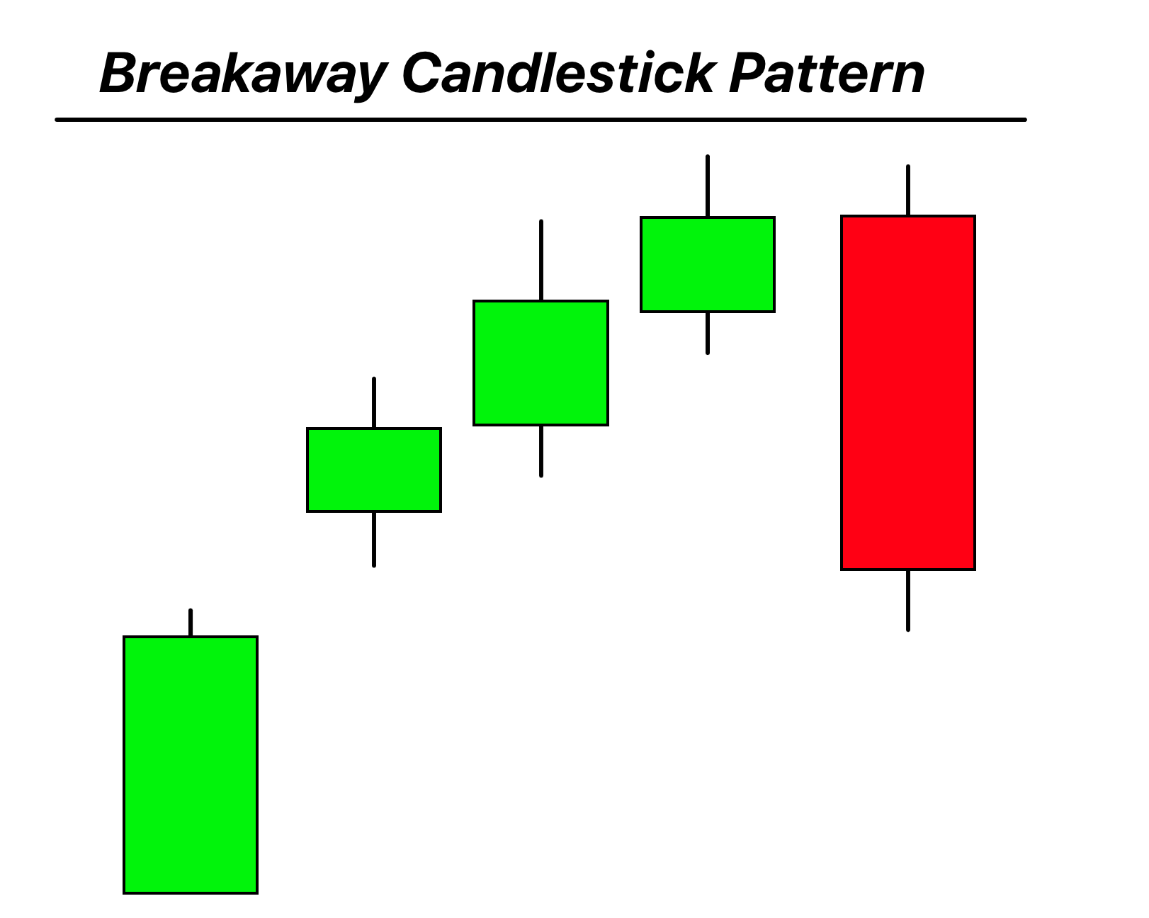 breakaway candlestick pattern
