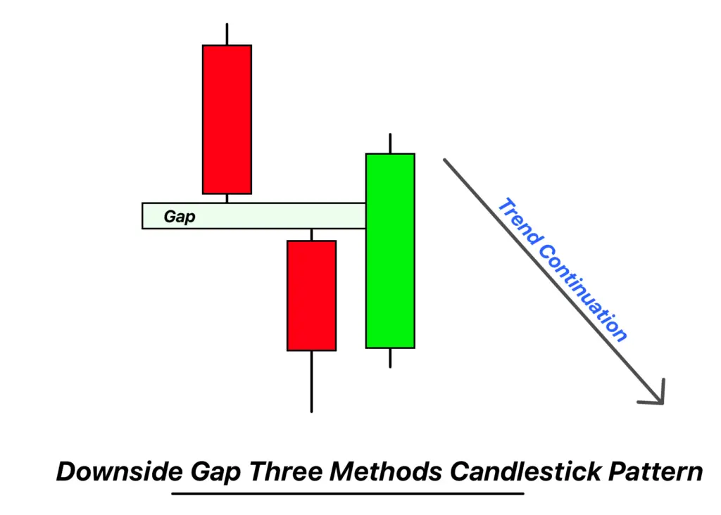 downside gap three methods candlestick pattern