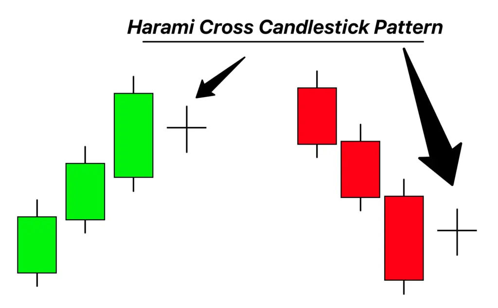 harami cross candlestick pattern