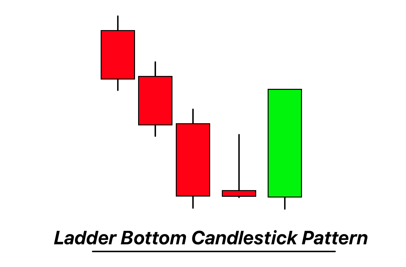 ladder bottom candlestick pattern