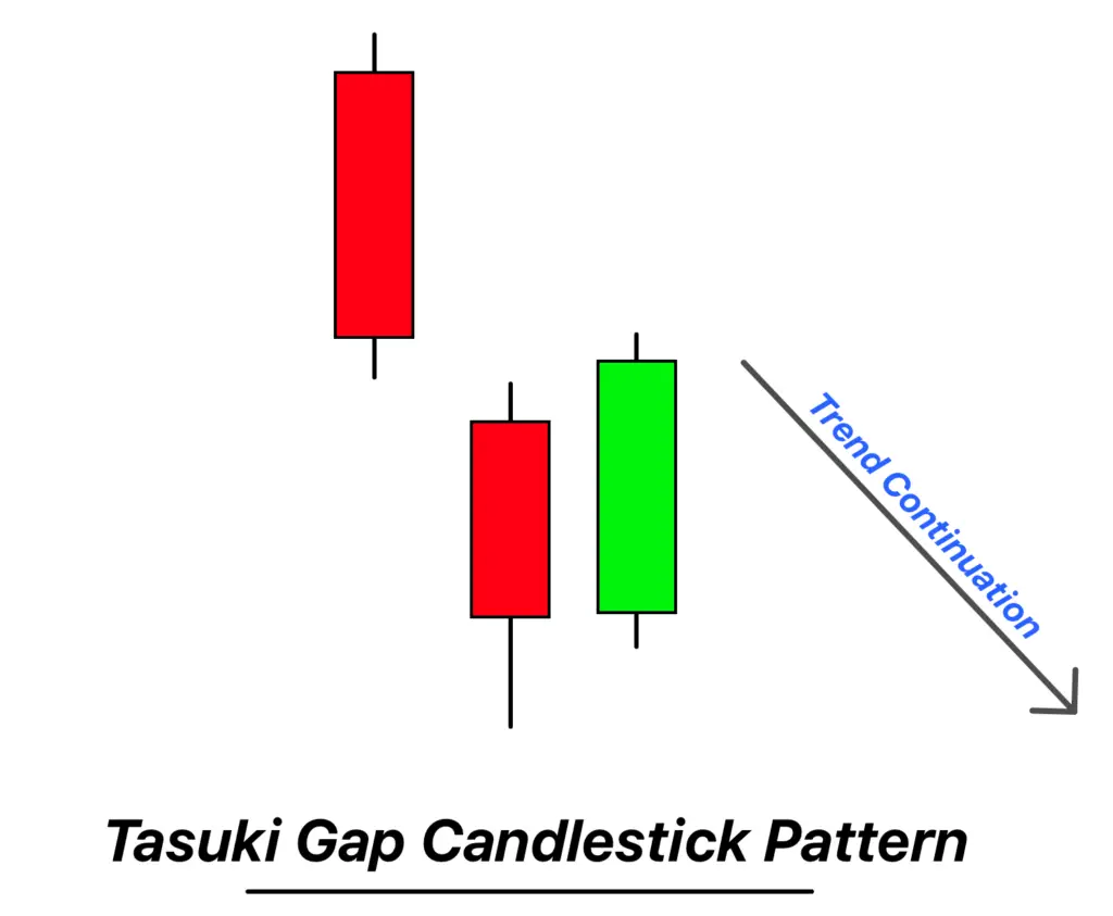 tasuki gap candlestick pattern