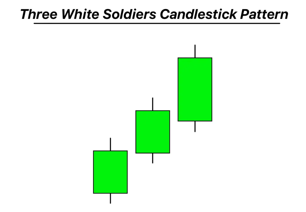 three white soldiers Candlestick pattern