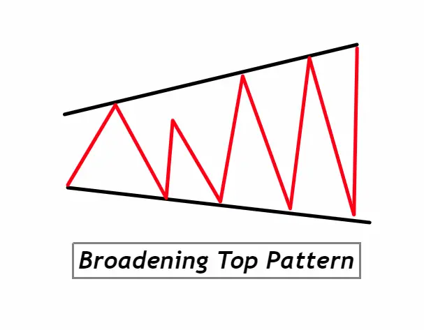 Broadening Top Pattern : PDF Guide