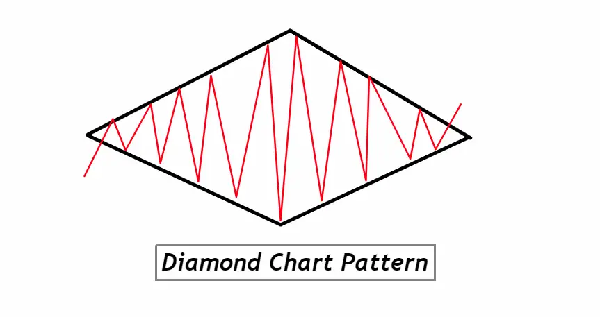 Diamond Chart Pattern : PDF Guide