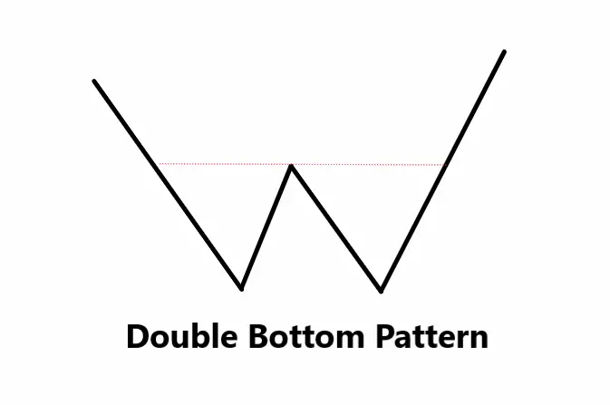 double bottom pattern
