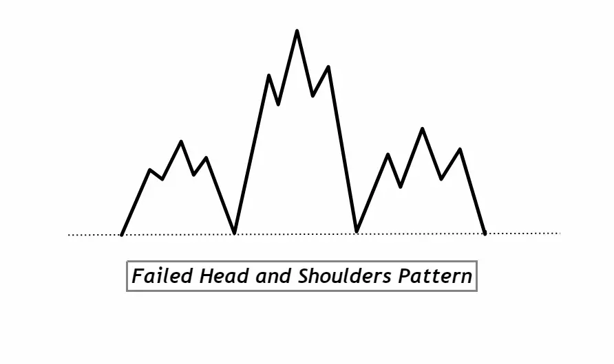 Failed Head and Shoulders Pattern