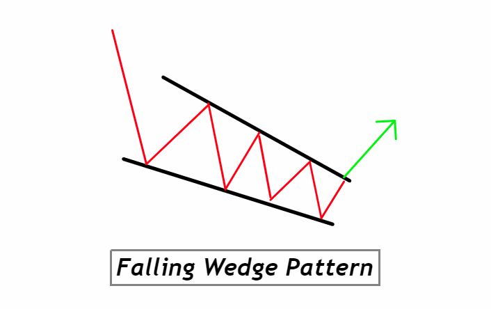falling wedge pattern