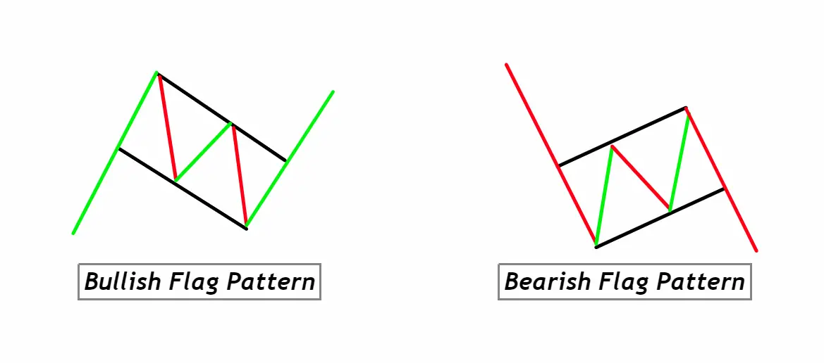 Bullish & Bearish Flag Pattern
