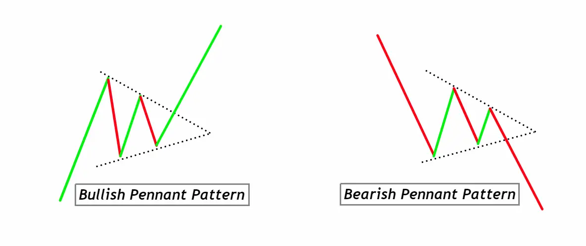 Bullish & Bearish Pennant Pattern