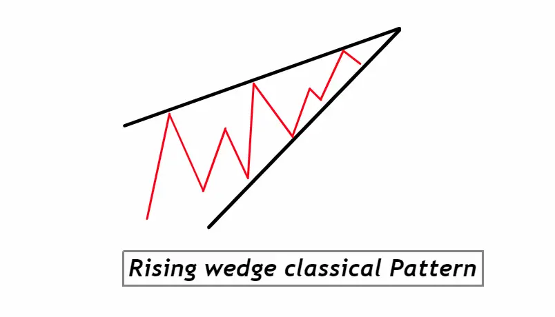 rising wedge classical Pattern