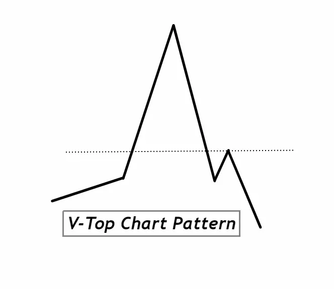 V-Top Chart Pattern