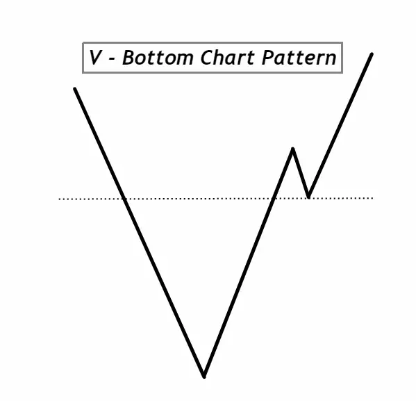 V-bottom Chart Pattern