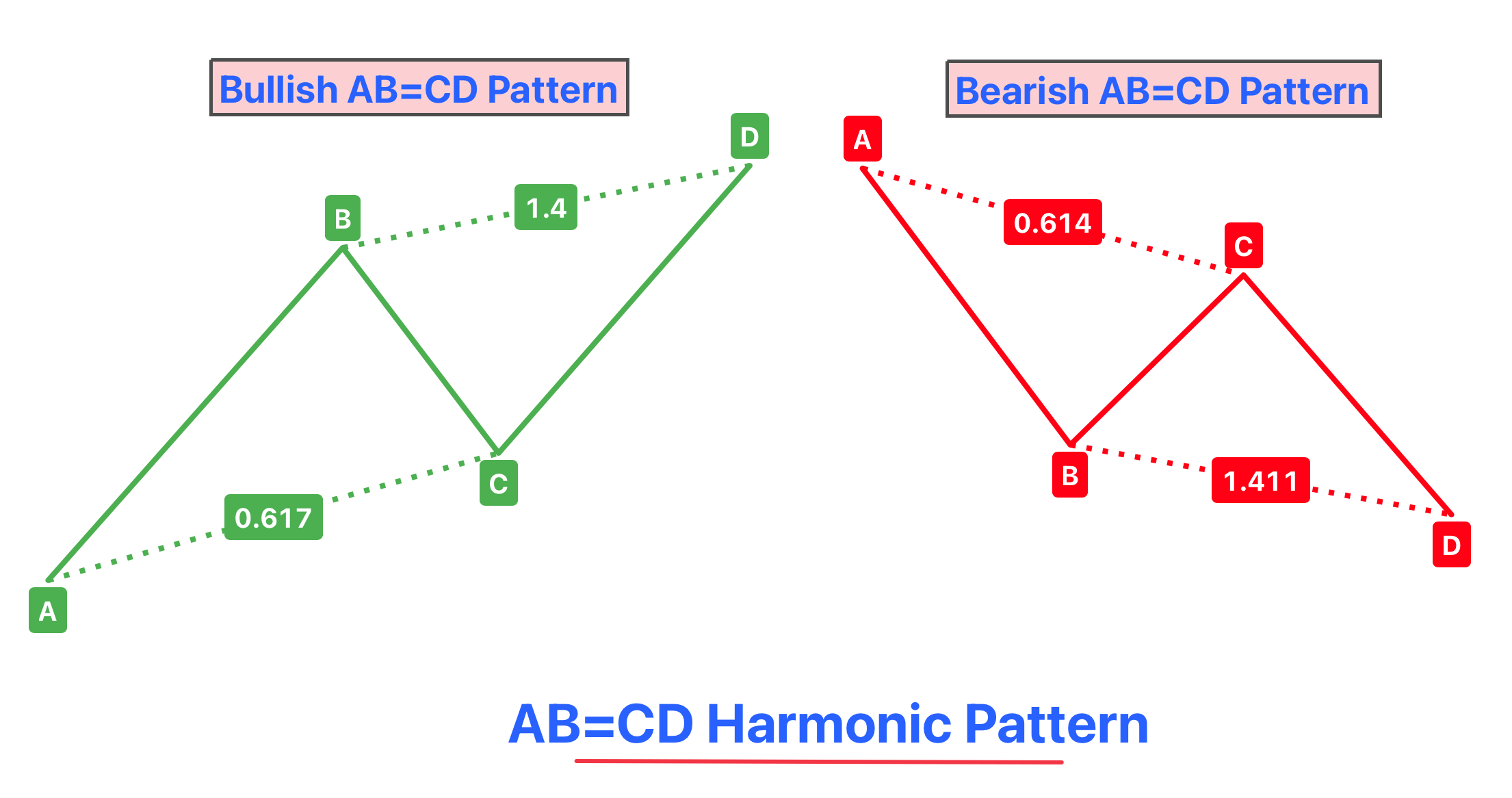 abcd pattern