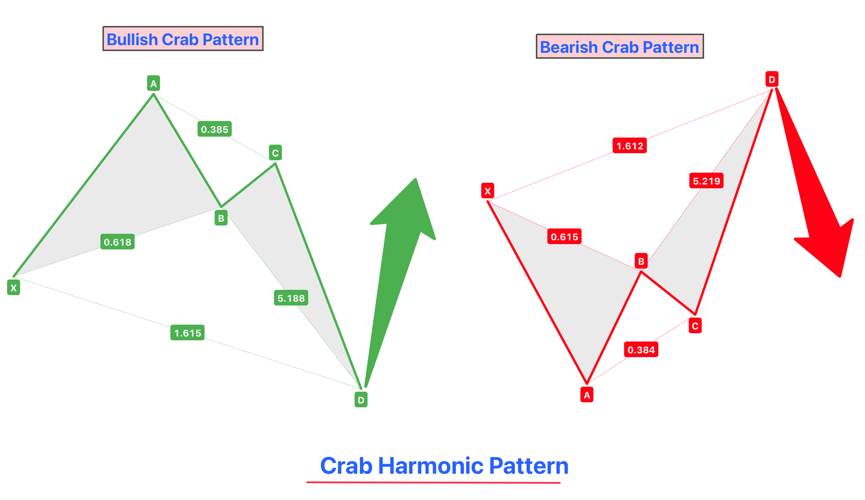 crab harmonic patterns