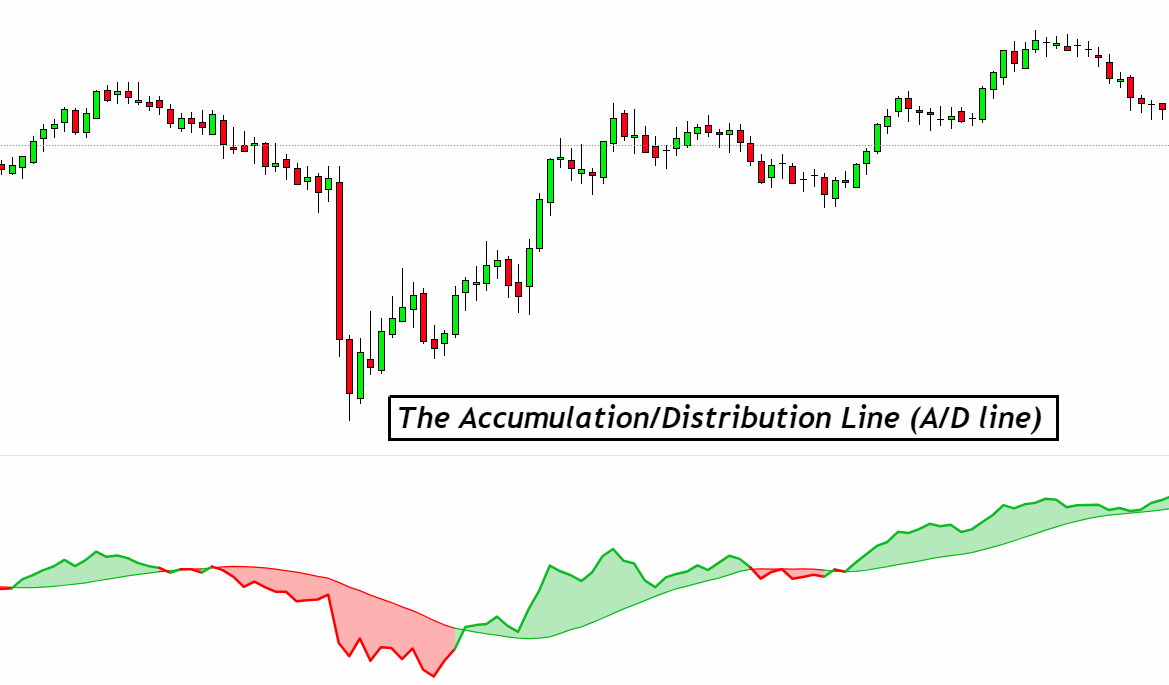 The Accumulation/Distribution Line